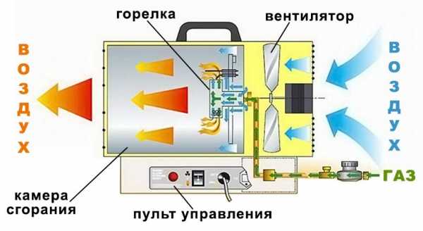 Строительная тепловая пушка – Тепловые пушки - ВсеИнструменты.Ру. Купить тепловую пушку по низкой цене.