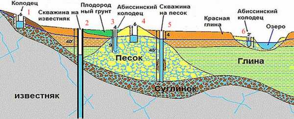 Строительство колодцев для частного дома – Водоснабжение частного загородного дома из колодца: лучшие способы обустройства