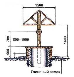 Строительство колодцев для частного дома – Водоснабжение частного загородного дома из колодца: лучшие способы обустройства