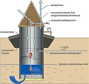 Строительство колодцев для частного дома – Водоснабжение частного загородного дома из колодца: лучшие способы обустройства