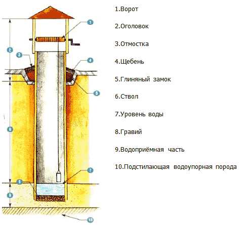 Строительство колодцев для частного дома – Водоснабжение частного загородного дома из колодца: лучшие способы обустройства