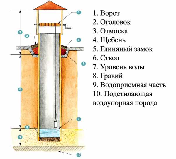 Строительство колодцев для частного дома – Водоснабжение частного загородного дома из колодца: лучшие способы обустройства