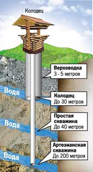 Строительство колодцев для частного дома – Водоснабжение частного загородного дома из колодца: лучшие способы обустройства