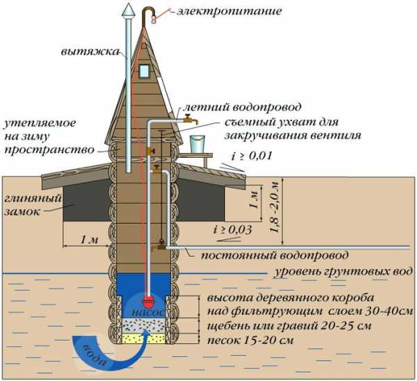 Строительство колодцев для частного дома – Водоснабжение частного загородного дома из колодца: лучшие способы обустройства