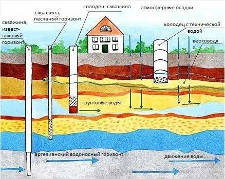 Строительство колодцев для частного дома – Водоснабжение частного загородного дома из колодца: лучшие способы обустройства