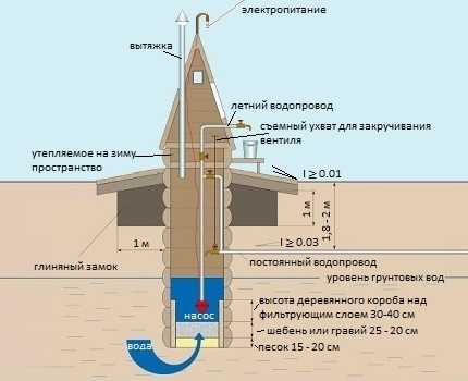 Строительство колодцев для частного дома – Водоснабжение частного загородного дома из колодца: лучшие способы обустройства