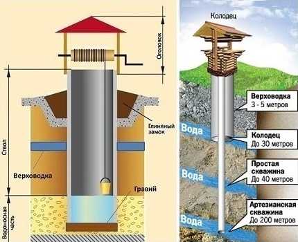 Строительство колодцев для частного дома – Водоснабжение частного загородного дома из колодца: лучшие способы обустройства
