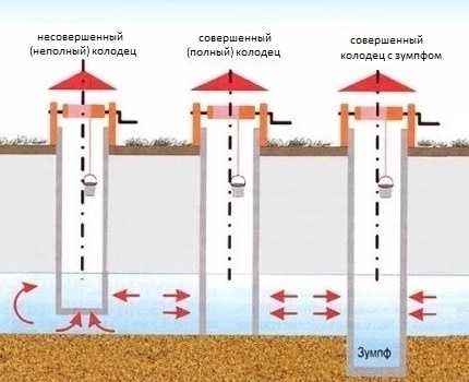 Строительство колодцев для частного дома – Водоснабжение частного загородного дома из колодца: лучшие способы обустройства