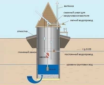 Строительство колодцев для частного дома – Водоснабжение частного загородного дома из колодца: лучшие способы обустройства