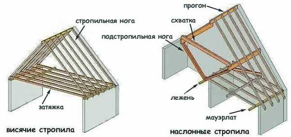 Стропила что это – Стропильная нога - элементы системы: подкосы, усиление и толщина стропил из бревен, какую ширину и нагрузку выбрать, инструкции на видео и фото