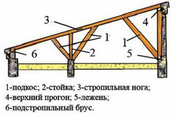 Стропильная односкатная система – Стропильная система односкатной крыши - как провести расчеты параметров