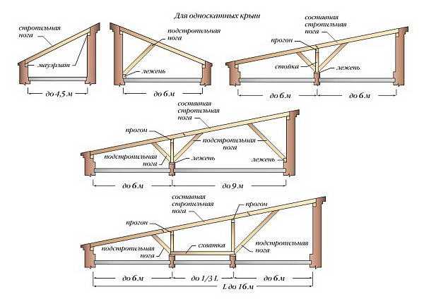 Стропильная односкатная система – Стропильная система односкатной крыши - как провести расчеты параметров