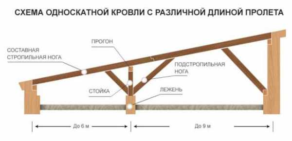 Стропильная односкатная система – Стропильная система односкатной крыши - как провести расчеты параметров