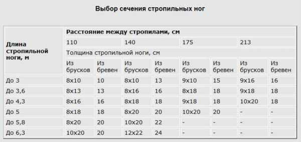 Стропильная односкатная система – Стропильная система односкатной крыши - как провести расчеты параметров