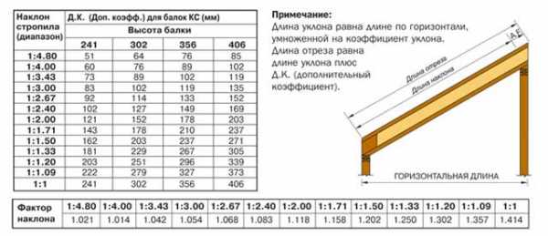 Стропильная односкатная система – Стропильная система односкатной крыши - как провести расчеты параметров