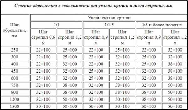 Стропильная односкатная система – Стропильная система односкатной крыши - как провести расчеты параметров