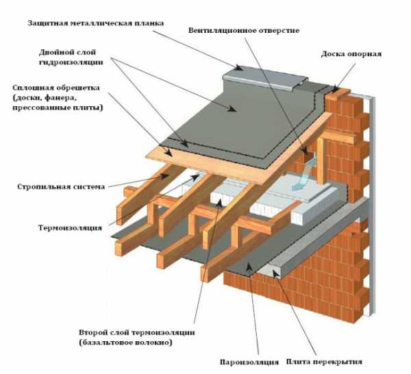 Стропильная односкатная система – Стропильная система односкатной крыши - как провести расчеты параметров