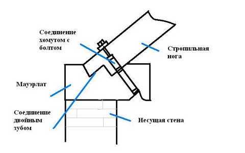 Стропильная односкатная система – Стропильная система односкатной крыши - как провести расчеты параметров