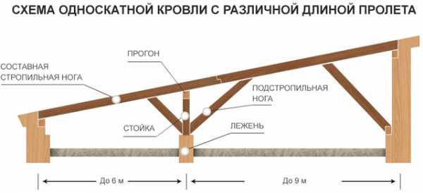 Стропильная односкатная система – Стропильная система односкатной крыши - как провести расчеты параметров