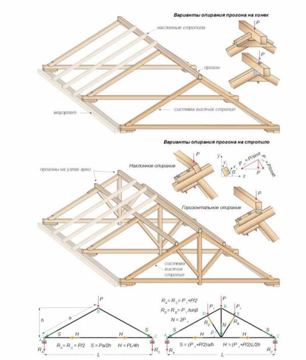 Стропильная рама – Крыша частного дома — виды, формы, конструкции