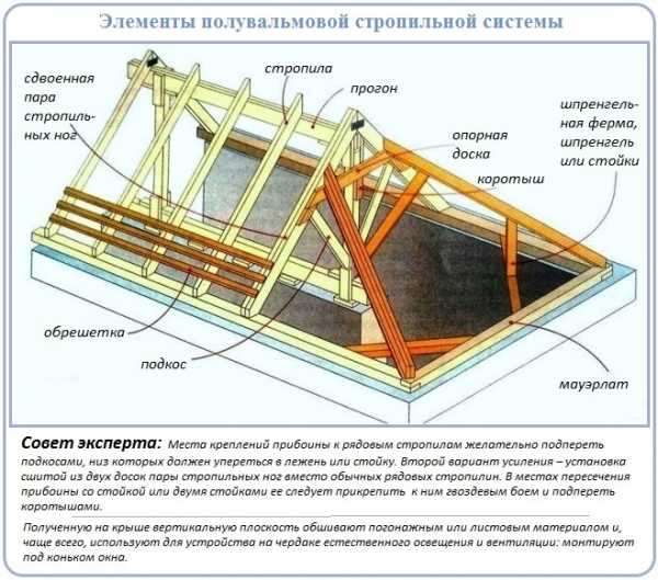 Стропильная система полувальмовой крыши – стропильная система своими руками, схема двухскатной кровли, мансардная четырехскатная крыша, расчет конструкции с фронтонами