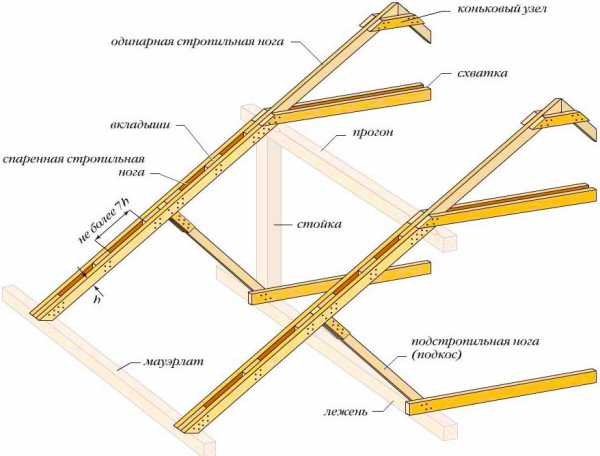 Стропильная система полувальмовой крыши – стропильная система своими руками, схема двухскатной кровли, мансардная четырехскатная крыша, расчет конструкции с фронтонами