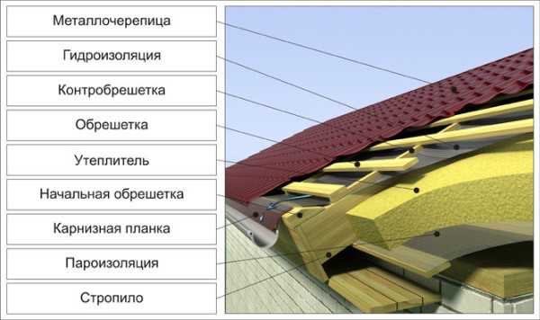 Стропильная система полувальмовой крыши – стропильная система своими руками, схема двухскатной кровли, мансардная четырехскатная крыша, расчет конструкции с фронтонами