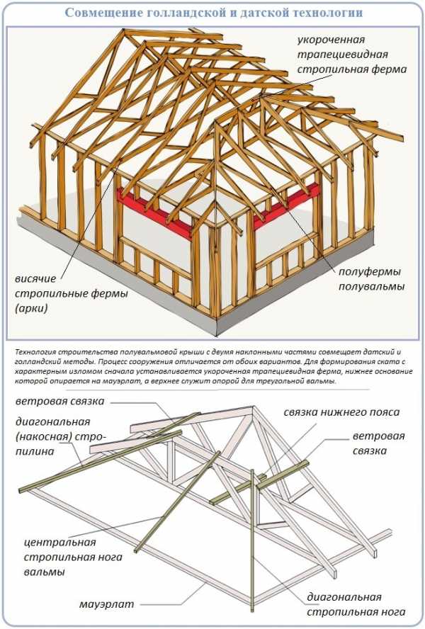 Стропильная система полувальмовой крыши – стропильная система своими руками, схема двухскатной кровли, мансардная четырехскатная крыша, расчет конструкции с фронтонами
