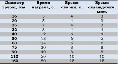 Сварка пропиленовых труб своими руками – Сварка полипропиленовых труб своими руками: необходимое оборудование, технология, видео-инструкция