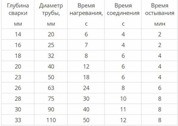 Сварка пропиленовых труб своими руками – Сварка полипропиленовых труб своими руками: необходимое оборудование, технология, видео-инструкция