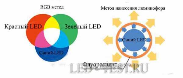 Сверхяркие светодиоды характеристики – потребление тока, напряжение, мощность и светоотдача