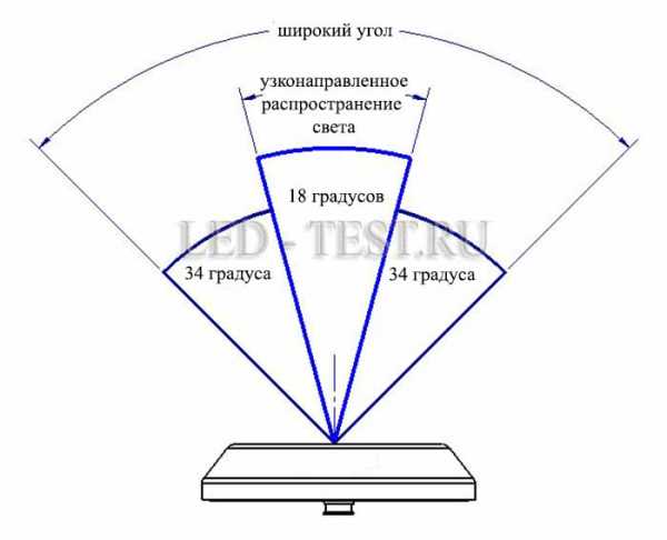 Сверхяркие светодиоды характеристики – потребление тока, напряжение, мощность и светоотдача