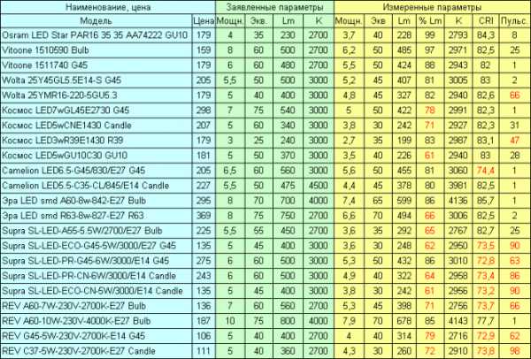 Светильник светодиодный характеристики – Характеристики и типы светодиодных светильников