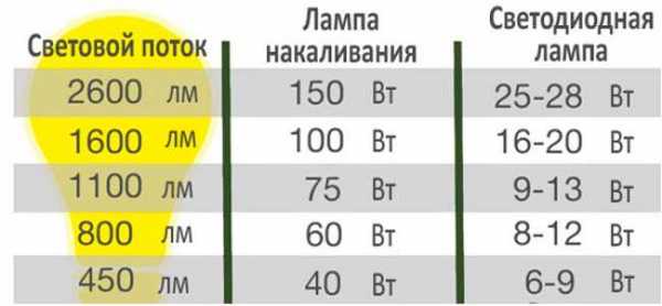 Светильники светодиодные как выбрать – Как выбрать светодиодную лампу для дома? Светодиодные лампы и светильники для дома