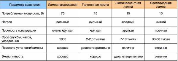 Светильники светодиодные как выбрать – Как выбрать светодиодную лампу для дома? Светодиодные лампы и светильники для дома