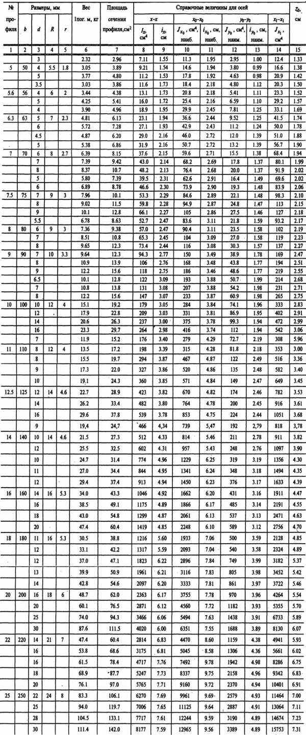 Таблица сортамента уголка – Уголки стальные равнополочные ГОСТ 8509–93 (Таблица)