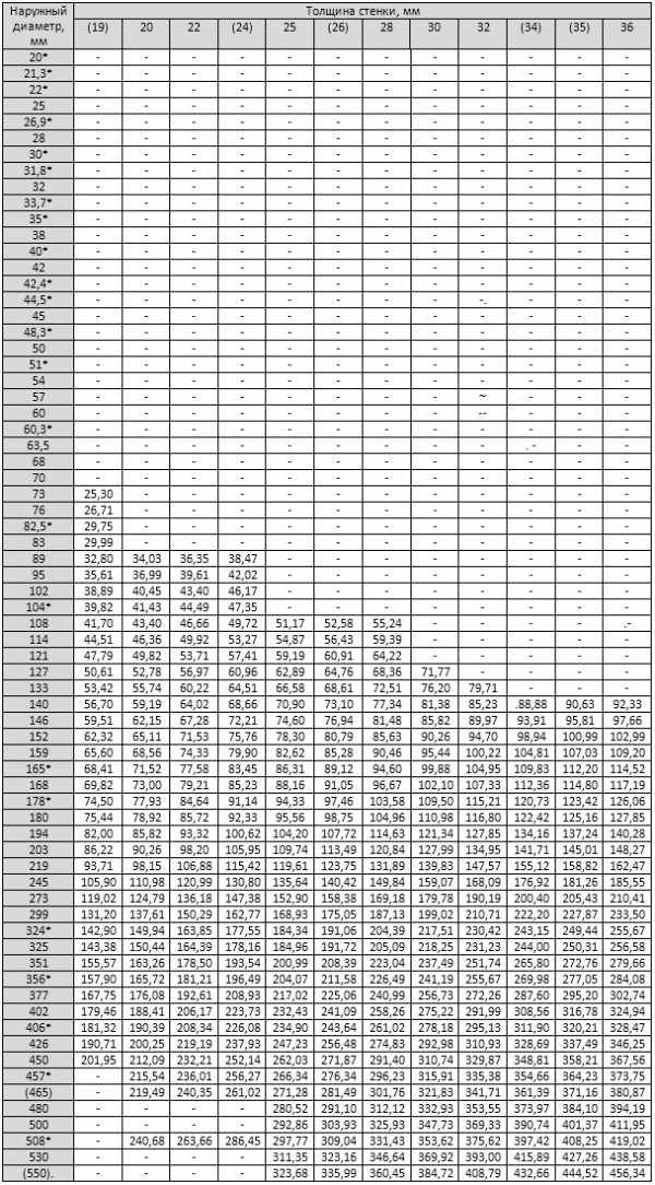 Таблица труб вес 1 метра – Трубы стальные электросварные. Размеры - вес. Вес трубы. Справочные таблицы весов металлопроката. Справочные таблицы веса металла.