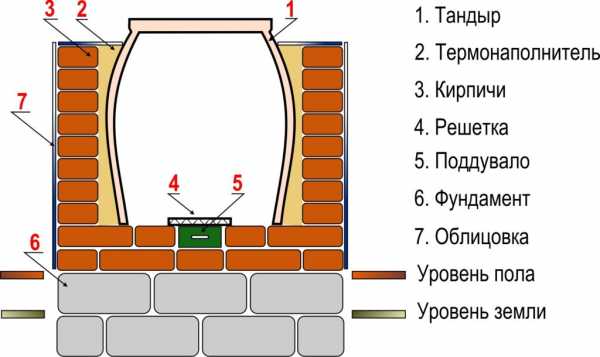 Тандыр из чего делают – фото, что это такое, для чего нужен, грузинская, армянская, горизонтальная тандырная печка, как сделать печь своими руками