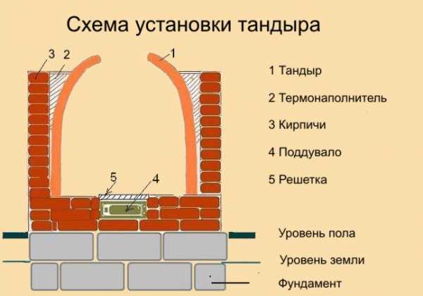 Тандыр из чего делают – фото, что это такое, для чего нужен, грузинская, армянская, горизонтальная тандырная печка, как сделать печь своими руками