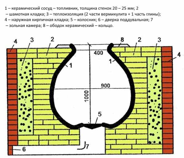 Тандыр из чего делают – фото, что это такое, для чего нужен, грузинская, армянская, горизонтальная тандырная печка, как сделать печь своими руками