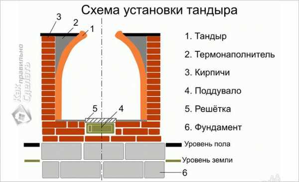 Тандыр печка – Тандыр своими руками: земляной, из кирпича, металлический