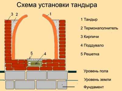 Тандыр печка – Тандыр своими руками: земляной, из кирпича, металлический