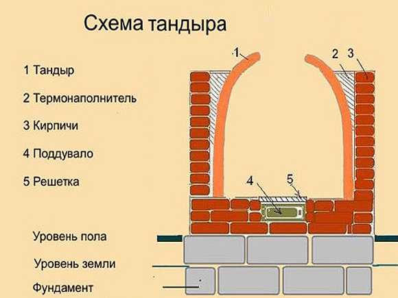 Тандыр печка – Тандыр своими руками: земляной, из кирпича, металлический