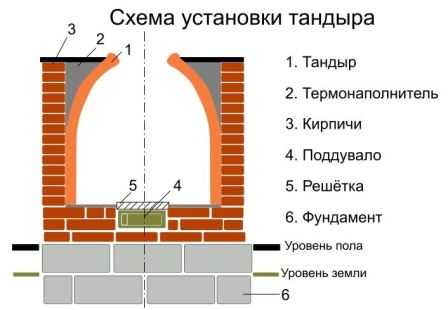 Тандыр своими руками из кирпича – как сделать квадратную печь, как построить кирпичную горизонтальную, установка колосника, фото