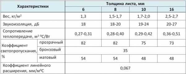 Теплица из поликарбоната квадратная – размеры, преимущества и недостатки, схемы и чертежи, технические характеристики, особенности проведения расчетов, монтажа