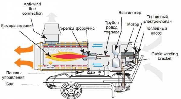 Тепловая пушка фото – Тепловая пушка своими руками - газовая, электрическая, на солярке и другие варианты со схемами