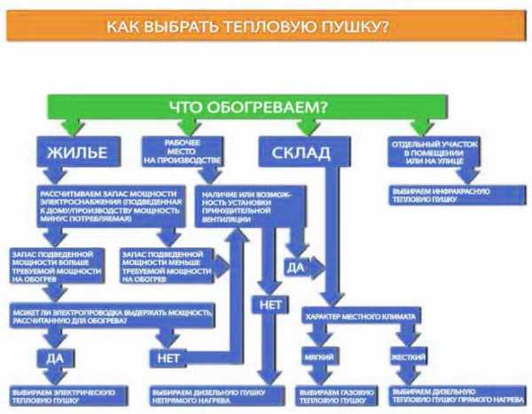 Тепловая пушка фото – Тепловая пушка своими руками - газовая, электрическая, на солярке и другие варианты со схемами