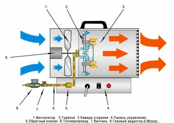 Тепловая пушка фото – Тепловая пушка своими руками - газовая, электрическая, на солярке и другие варианты со схемами