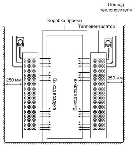 Тепловые завесы на ворота водяные – Водяные тепловые завесы для ворот