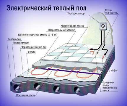 Теплые полы электрические как сделать – Теплые электрические полы: как сделать электрический теплый пол самостоятельно, процесс изготовления